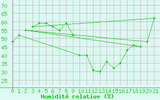 Courbe de l'humidit relative pour Fossmark