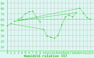 Courbe de l'humidit relative pour Braganca