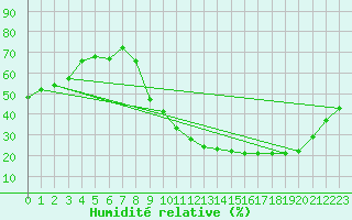 Courbe de l'humidit relative pour Melun (77)