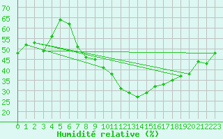 Courbe de l'humidit relative pour Simplon-Dorf