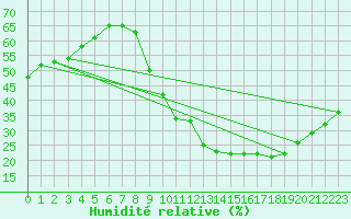 Courbe de l'humidit relative pour Agde (34)