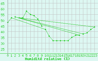 Courbe de l'humidit relative pour Voorschoten