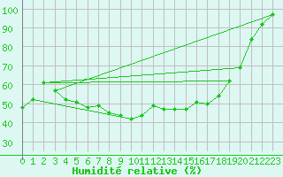 Courbe de l'humidit relative pour Varkaus Kosulanniemi