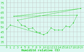 Courbe de l'humidit relative pour Varkaus Kosulanniemi