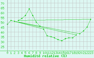 Courbe de l'humidit relative pour Valence (26)