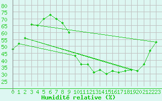 Courbe de l'humidit relative pour Toussus-le-Noble (78)