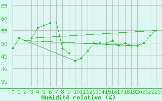 Courbe de l'humidit relative pour Krosno