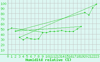 Courbe de l'humidit relative pour Monte Generoso