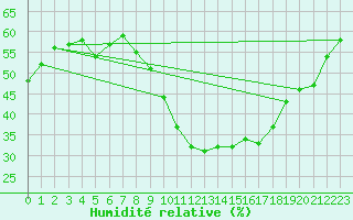 Courbe de l'humidit relative pour Capelle aan den Ijssel (NL)