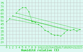 Courbe de l'humidit relative pour Jan