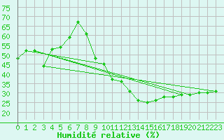 Courbe de l'humidit relative pour Laegern