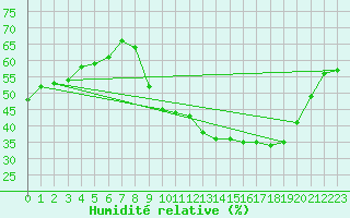 Courbe de l'humidit relative pour Aubenas - Lanas (07)