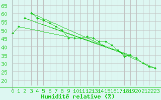 Courbe de l'humidit relative pour Cardston