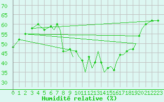 Courbe de l'humidit relative pour Reus (Esp)