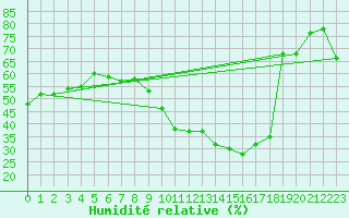 Courbe de l'humidit relative pour Nmes - Garons (30)