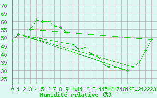 Courbe de l'humidit relative pour Metz-Nancy-Lorraine (57)