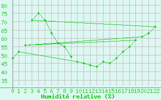 Courbe de l'humidit relative pour Boita