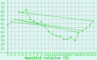 Courbe de l'humidit relative pour Ulm-Mhringen