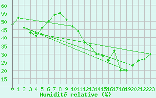 Courbe de l'humidit relative pour Ontinyent (Esp)