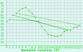 Courbe de l'humidit relative pour Valladolid