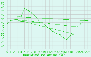 Courbe de l'humidit relative pour Cernay-la-Ville (78)