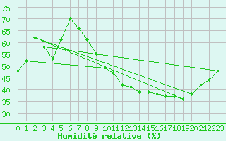 Courbe de l'humidit relative pour Saint-Bauzile (07)