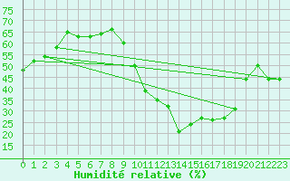 Courbe de l'humidit relative pour Toulon (83)