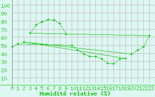 Courbe de l'humidit relative pour Pertuis - Grand Cros (84)