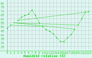 Courbe de l'humidit relative pour Deaux (30)