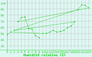 Courbe de l'humidit relative pour Mittenwald-Buckelwie