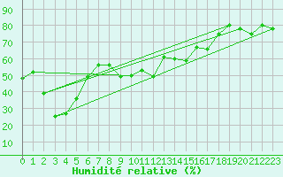 Courbe de l'humidit relative pour Kasprowy Wierch