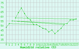 Courbe de l'humidit relative pour Nyon-Changins (Sw)