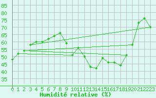 Courbe de l'humidit relative pour Agde (34)