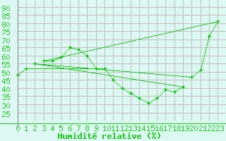 Courbe de l'humidit relative pour Montpellier (34)