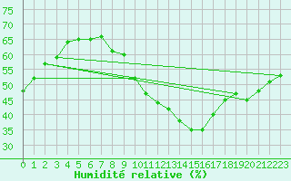 Courbe de l'humidit relative pour Arles (13)