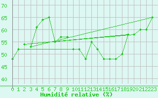 Courbe de l'humidit relative pour Saint Gallen