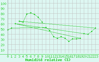 Courbe de l'humidit relative pour Rodez (12)