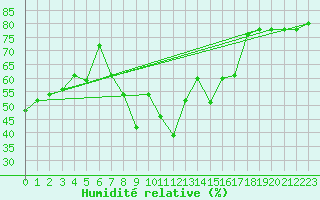 Courbe de l'humidit relative pour Santo Pietro Di Tenda (2B)