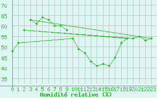 Courbe de l'humidit relative pour Carpentras (84)