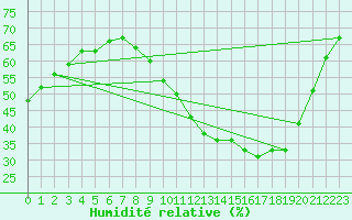 Courbe de l'humidit relative pour Harville (88)