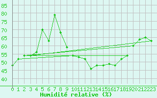 Courbe de l'humidit relative pour Lige Bierset (Be)