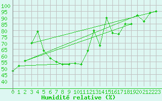Courbe de l'humidit relative pour Zwiesel