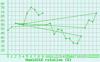 Courbe de l'humidit relative pour Eskilstuna