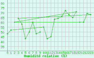 Courbe de l'humidit relative pour Cap Corse (2B)