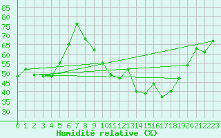 Courbe de l'humidit relative pour Vevey
