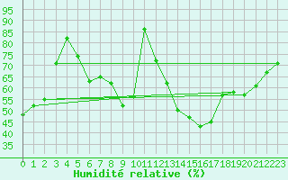 Courbe de l'humidit relative pour Combs-la-Ville (77)