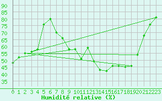 Courbe de l'humidit relative pour Perpignan Moulin  Vent (66)