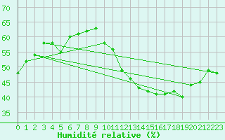 Courbe de l'humidit relative pour Marseille - Saint-Loup (13)