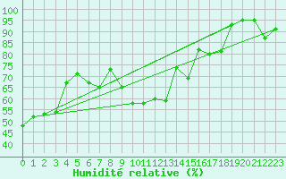Courbe de l'humidit relative pour Rnenberg