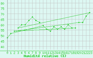 Courbe de l'humidit relative pour Michelstadt-Vielbrunn